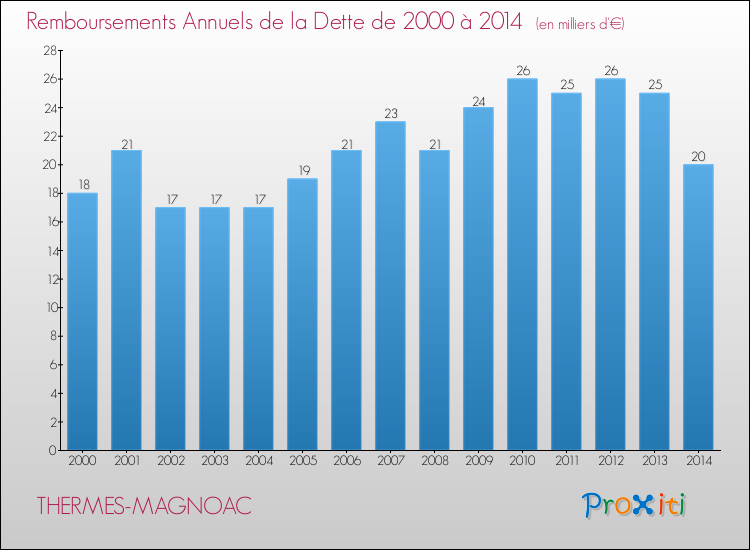 Evolution de l'annuité de la dette pour la commune de THERMES-MAGNOAC de 2000 à 2014 Annuités de la dette pour THERMES-MAGNOAC de 2000 à 2014