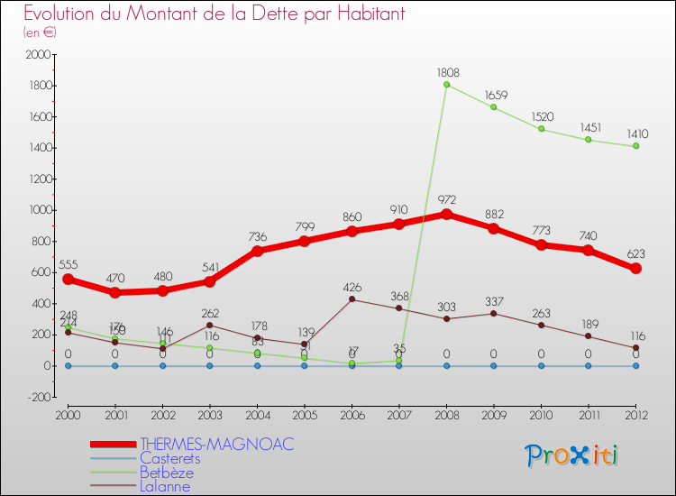 Evolution de la dette par habitant pour la commune de THERMES-MAGNOAC et les communes proches de 2000 à 2012 Comparaison de la dette par habitant pour THERMES-MAGNOAC et les communes voisines de 2000 à 2012