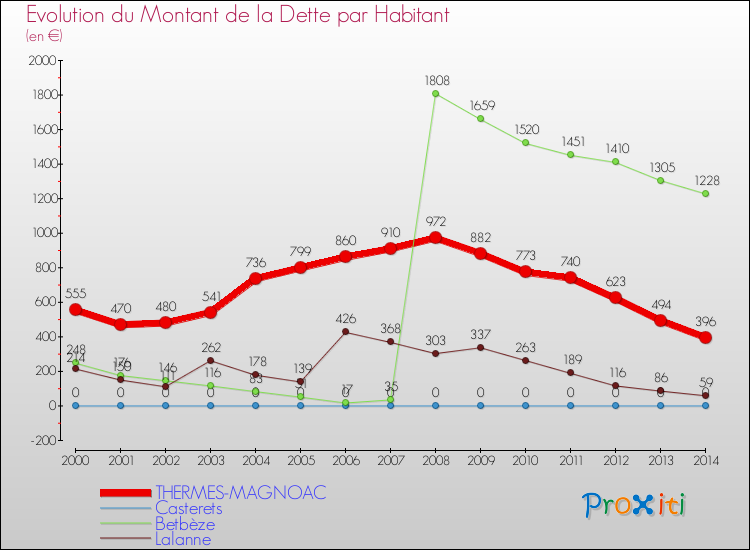 Evolution de la dette par habitant pour la commune de THERMES-MAGNOAC et les communes proches de 2000 à 2014 Comparaison de la dette par habitant pour THERMES-MAGNOAC et les communes voisines de 2000 à 2014