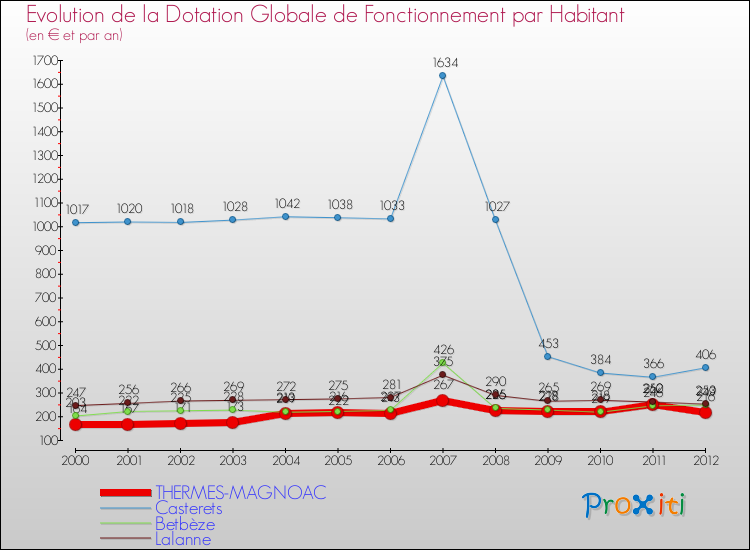 Evolution et montant de la dotation globale de fonctionnement par Habitant pour THERMES-MAGNOAC et les communes proches Comparaison des dotations globales de fonctionnement par habitant pour THERMES-MAGNOAC et les communes voisines