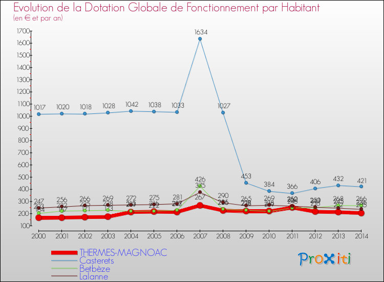 Evolution et montant de la dotation globale de fonctionnement par Habitant pour THERMES-MAGNOAC et les communes proches de 2000 à 2014. Comparaison des dotations globales de fonctionnement par habitant pour THERMES-MAGNOAC et les communes voisines de 2000 à 2014.
