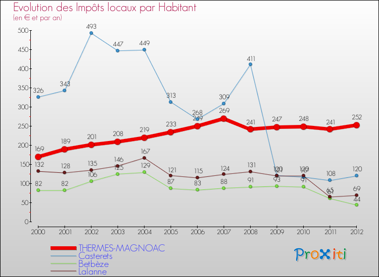 Evolution et montant des impôts locaux par Habitant pour THERMES-MAGNOAC et les communes proches Comparaison des impôts locaux par habitant pour THERMES-MAGNOAC et les communes voisines