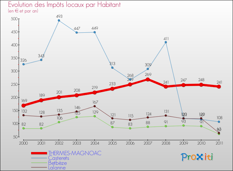 Evolution et montant des impôts locaux par Habitant pour THERMES-MAGNOAC et les communes proches Comparaison des impôts locaux par habitant pour THERMES-MAGNOAC et les communes voisines