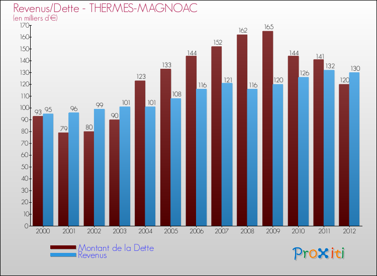 Evolution comparée de la dette et des revenus pour la commune de THERMES-MAGNOAC de 2000 à 2012 Comparaison de la dette et des revenus pour THERMES-MAGNOAC de 2000 à 2012