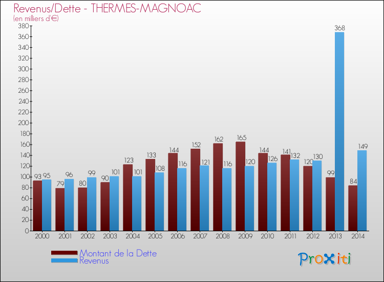 Evolution comparée de la dette et des revenus pour la commune de THERMES-MAGNOAC de 2000 à 2014 Comparaison de la dette et des revenus pour THERMES-MAGNOAC de 2000 à 2014