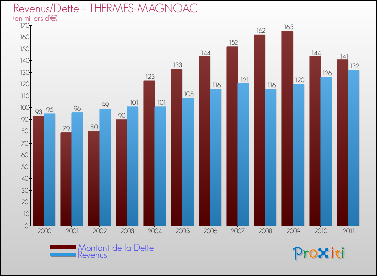 Evolution comparée de la dette et des revenus pour la commune de THERMES-MAGNOAC de 2000 à 2011 Comparaison de la dette et des revenus pour THERMES-MAGNOAC de 2000 à 2011
