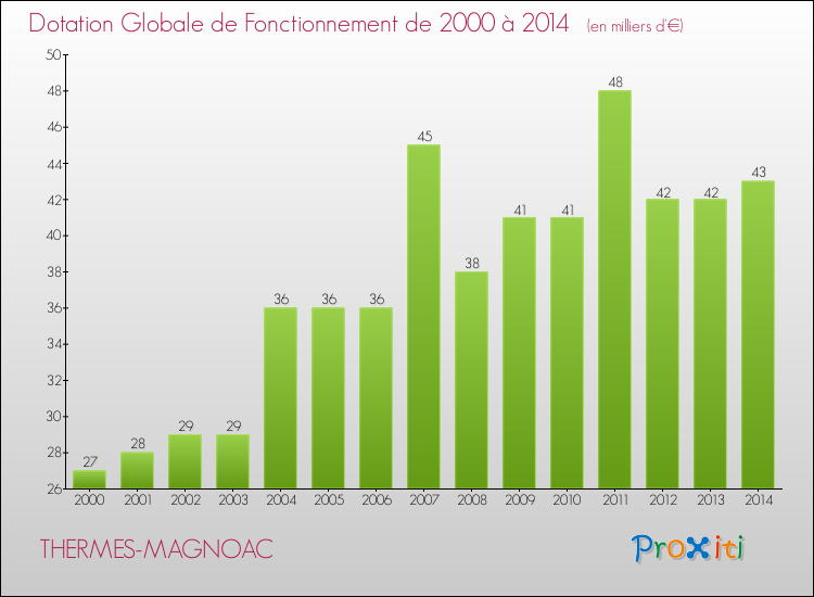 Evolution du montant de la Dotation Globale de Fonctionnement pour la commune de THERMES-MAGNOAC de 2000 à 2014 Evolution du montant de la Dotation Globale de Fonctionnement pour THERMES-MAGNOAC de 2000 à 2014