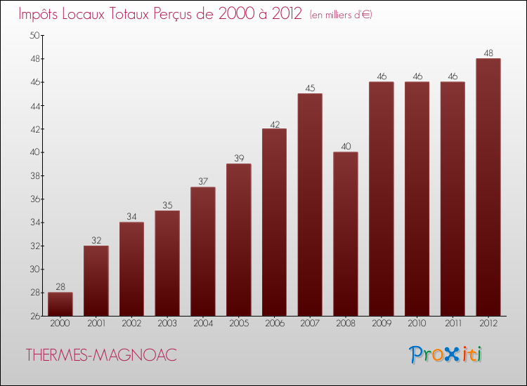 Evolution des Impôts Locaux pour la commune de THERMES-MAGNOAC de 2000 à 2012 Evolution des Impôts Locaux pour THERMES-MAGNOAC de 2000 à 2012