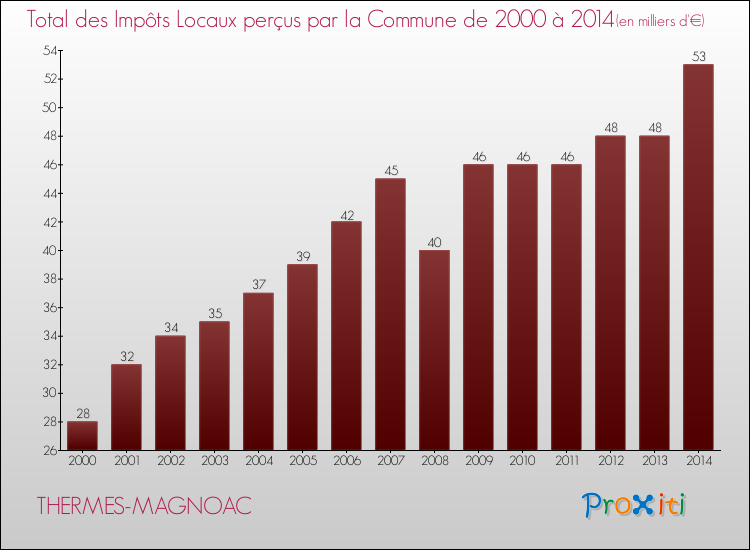Evolution des Impôts Locaux pour la commune de THERMES-MAGNOAC de 2000 à 2014 Evolution des Impôts Locaux pour THERMES-MAGNOAC de 2000 à 2014