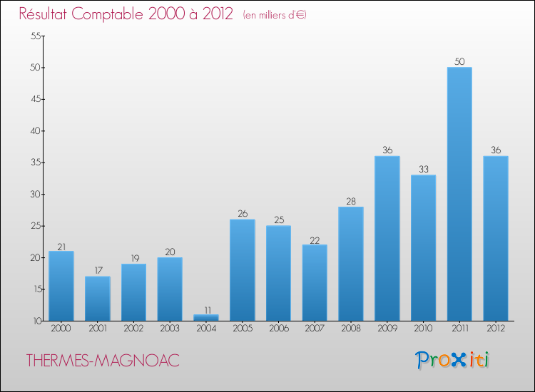 Evolution du résultat comptable pour la commune de THERMES-MAGNOAC de 2000 à 2012 Evolution du résultat comptable pour THERMES-MAGNOAC de 2000 à 2012
