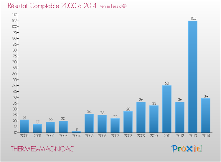 Evolution du résultat comptable pour la commune de THERMES-MAGNOAC de 2000 à 2014 Evolution du résultat comptable pour THERMES-MAGNOAC de 2000 à 2014