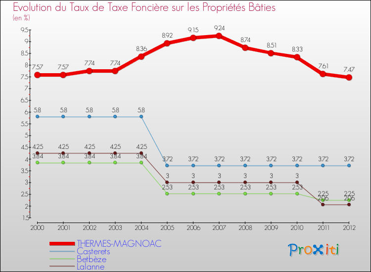 Evolution du taux de la taxe foncière sur le bati pour THERMES-MAGNOAC et les communes proches de 2000 à 2012 Comparaison des taux de taxe foncière sur le bati pour THERMES-MAGNOAC et les communes voisines de 2000 à 2012