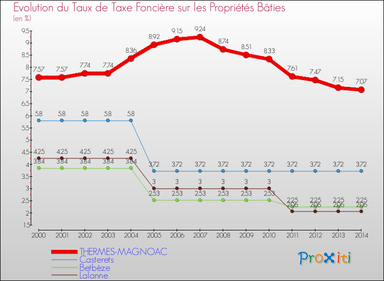 Evolution du taux de la taxe foncière sur le bati pour THERMES-MAGNOAC et les communes proches de 2000 à 2014 Comparaison des taux de taxe foncière sur le bati pour THERMES-MAGNOAC et les communes voisines de 2000 à 2014
