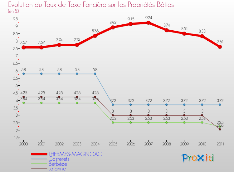Evolution du taux de la taxe foncière sur le bati pour THERMES-MAGNOAC et les communes proches Comparaison des taux de taxe foncière sur le bati pour THERMES-MAGNOAC et les communes voisines