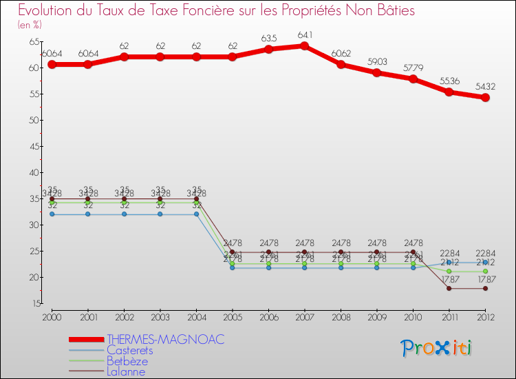 Evolution du taux de la taxe foncière sur les immeubles et terrains non batis pour THERMES-MAGNOAC et les communes proches de 2000 à 2012 Comparaison des taux de la taxe foncière sur les immeubles et terrains non batis pour THERMES-MAGNOAC et les communes voisines de 2000 à 2012