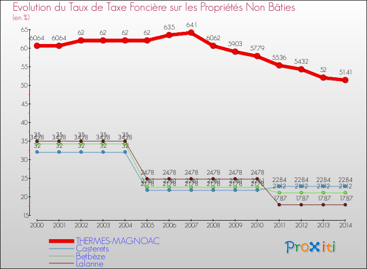 Evolution du taux de la taxe foncière sur les immeubles et terrains non batis pour THERMES-MAGNOAC et les communes proches de 2000 à 2014 Comparaison des taux de la taxe foncière sur les immeubles et terrains non batis pour THERMES-MAGNOAC et les communes voisines de 2000 à 2014