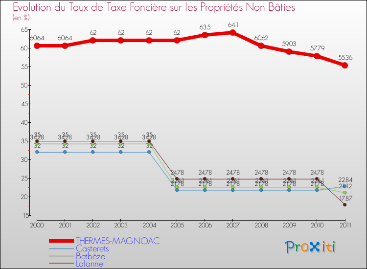 Evolution du taux de la taxe foncière sur les immeubles et terrains non batis pour THERMES-MAGNOAC et les communes proches Comparaison des taux de la taxe foncière sur les immeubles et terrains non batis pour THERMES-MAGNOAC et les communes voisines