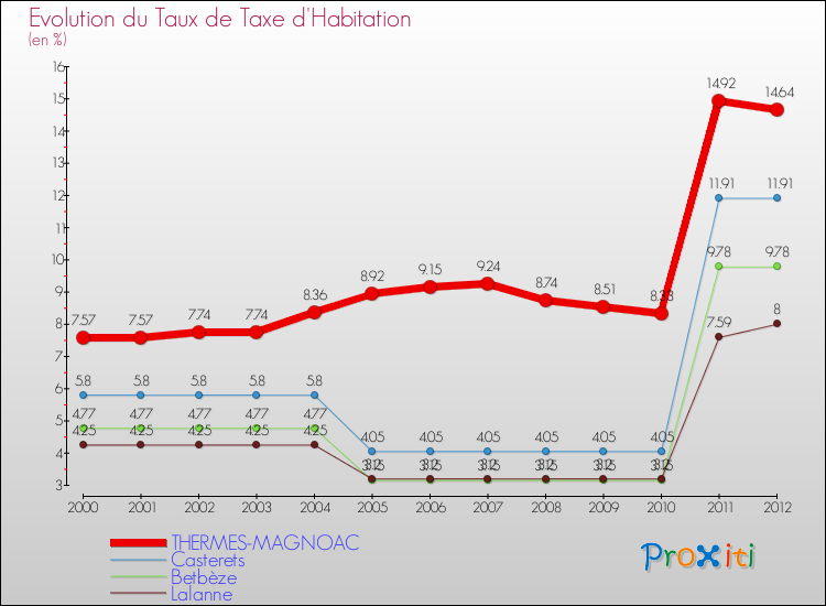 Evolution du taux de la taxe d'habitation pour THERMES-MAGNOAC et les communes proches Comparaison des taux de la taxe d'habitation pour THERMES-MAGNOAC et les communes voisines
