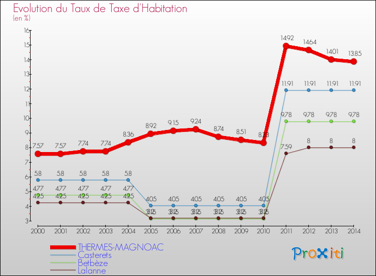 Evolution du taux de la taxe d'habitation pour THERMES-MAGNOAC et les communes proches de 2000 à 2014 Comparaison des taux de la taxe d'habitation pour THERMES-MAGNOAC et les communes voisines de 2000 à 2014