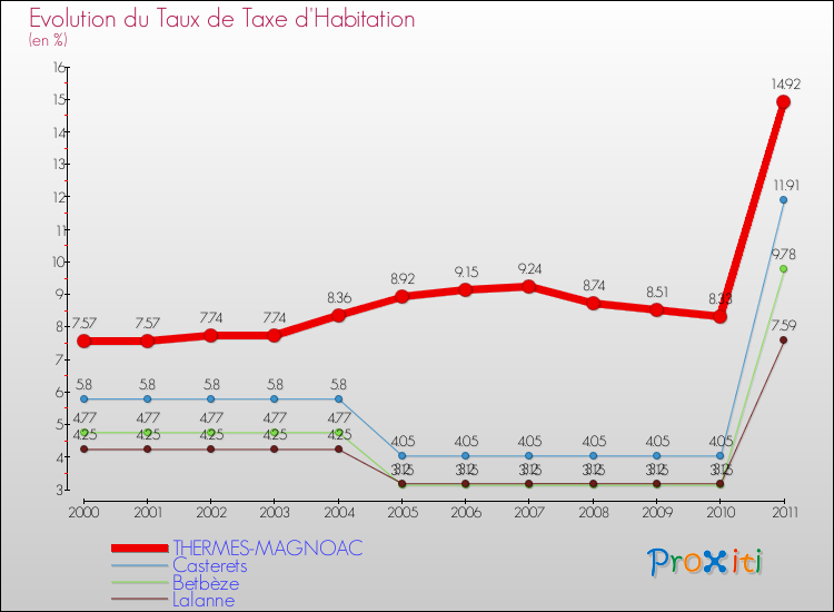 Evolution du taux de la taxe d'habitation pour THERMES-MAGNOAC et les communes proches Comparaison des taux de la taxe d'habitation pour THERMES-MAGNOAC et les communes voisines