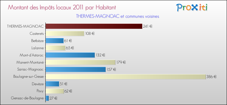 Montant des impôts locaux par Habitant pour THERMES-MAGNOAC et les communes proches Comparaison des impôts locaux par habitant pour THERMES-MAGNOAC et les communes voisines
