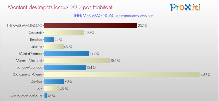 Montant des impôts locaux par Habitant pour THERMES-MAGNOAC et les communes proches Comparaison des impôts locaux par habitant pour THERMES-MAGNOAC et les communes voisines