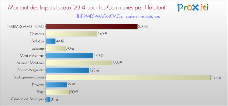 Montant des impôts locaux par Habitant pour THERMES-MAGNOAC et les communes proches en 2014 Comparaison des impôts locaux par habitant pour THERMES-MAGNOAC et les communes voisines en 2014