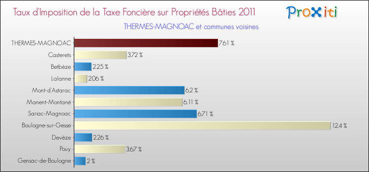 Taux d'imposition de la taxe foncière sur le bati 2011 pour THERMES-MAGNOAC et les communes proches Comparaison des taux d'imposition de la taxe foncière sur le bati 2011 pour THERMES-MAGNOAC et les communes voisines