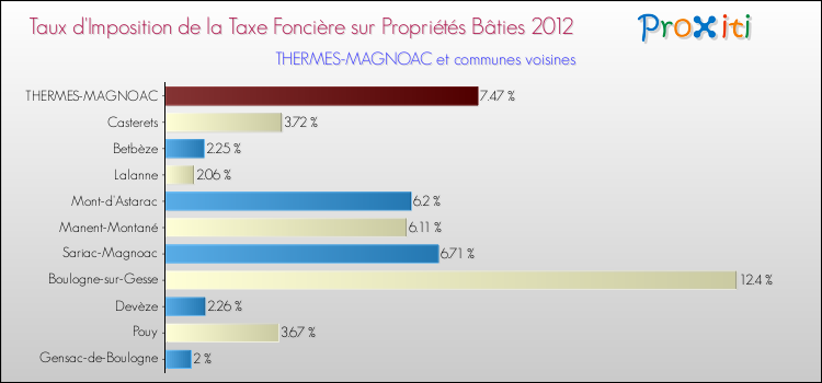 Taux d'imposition de la taxe foncière sur le bati 2012 pour THERMES-MAGNOAC et les communes proches Comparaison des taux d'imposition de la taxe foncière sur le bati 2012 pour THERMES-MAGNOAC et les communes voisines