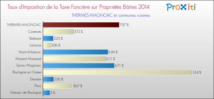 Taux d'imposition de la taxe foncière sur le bati 2014 pour THERMES-MAGNOAC et les communes proches Comparaison des taux d'imposition de la taxe foncière sur le bati 2014 pour THERMES-MAGNOAC et les communes voisines