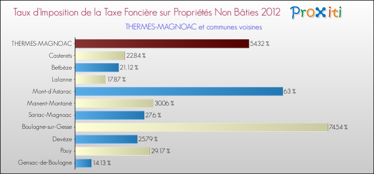 Taux d'imposition de la taxe foncière sur les immeubles et terrains non batis 2012 pour THERMES-MAGNOAC et les communes proches Comparaison des taux d'imposition de la taxe foncière sur les immeubles et terrains non batis 2012 pour THERMES-MAGNOAC et les communes voisines