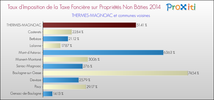 Taux d'imposition de la taxe foncière sur les immeubles et terrains non batis 2014 pour THERMES-MAGNOAC et les communes proches Comparaison des taux d'imposition de la taxe foncière sur les immeubles et terrains non batis 2014 pour THERMES-MAGNOAC et les communes voisines