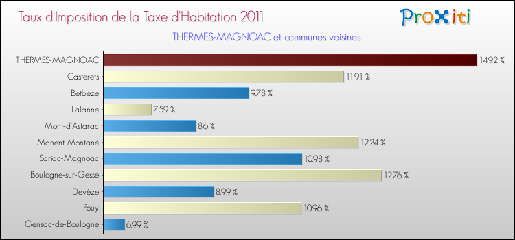 Taux d'imposition de la taxe d'habitation 2011 pour THERMES-MAGNOAC et les communes proches Comparaison des taux d'imposition de la taxe d'habitation 2011 pour THERMES-MAGNOAC et les communes voisines