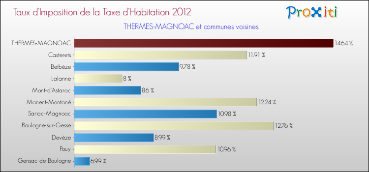 Taux d'imposition de la taxe d'habitation 2012 pour THERMES-MAGNOAC et les communes proches Comparaison des taux d'imposition de la taxe d'habitation 2012 pour THERMES-MAGNOAC et les communes voisines