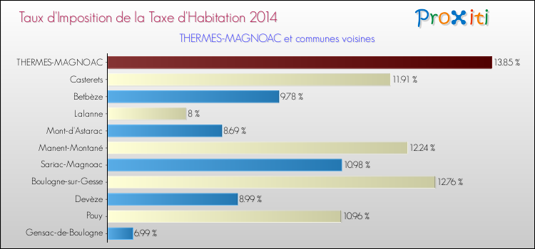 Taux d'imposition de la taxe d'habitation 2014 pour THERMES-MAGNOAC et les communes proches Comparaison des taux d'imposition de la taxe d'habitation 2014 pour THERMES-MAGNOAC et les communes voisines