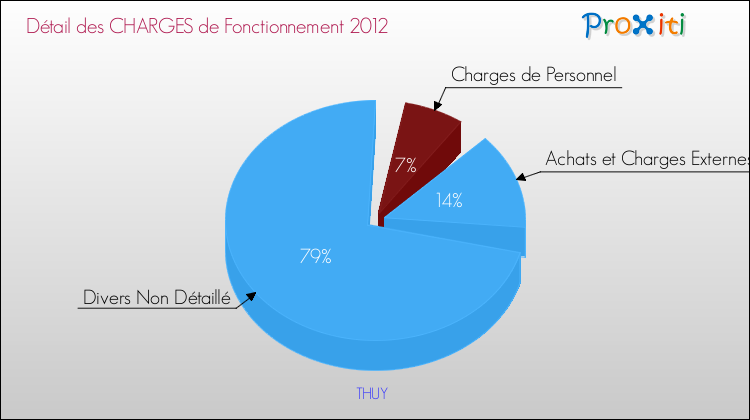 Décomposition des Charges de Fonctionnement 2012 de la commune de THUY Charges de Fonctionnement 2012 pour la commune de THUY
