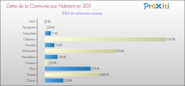 Dette par habitant de la commune en 2011 pour THUY et les communes proches Comparaison de la dette par habitant de la commune en 2011 pour THUY et les communes voisines