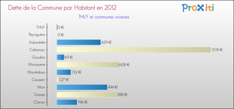 Dette par habitant de la commune en 2012 pour THUY et les communes proches Comparaison de la dette par habitant de la commune en 2012 pour THUY et les communes voisines