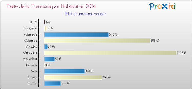 Dette par habitant de la commune en 2014 pour THUY et les communes proches Comparaison de la dette par habitant de la commune en 2014 pour THUY et les communes voisines