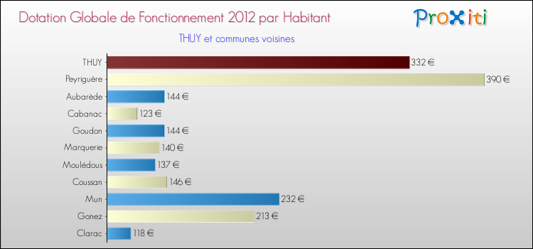Montant des dotations globales de fonctionnement DGF par Habitant pour THUY et les communes proches Comparaison des des dotations globales de fonctionnement DGF par habitant pour THUY et les communes voisines