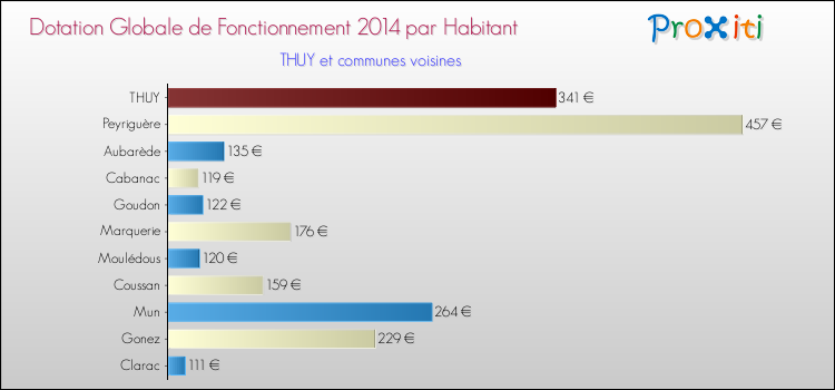 Montant des dotations globales de fonctionnement DGF par Habitant pour THUY et les communes proches en 2014. Comparaison des des dotations globales de fonctionnement DGF par habitant pour THUY et les communes voisines en 2014.