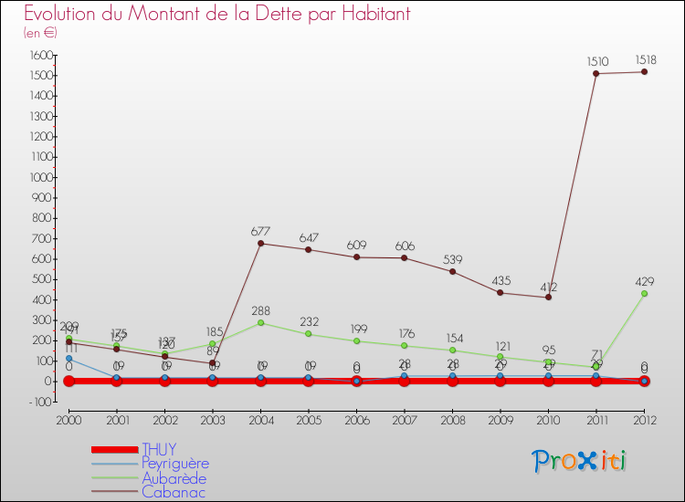 Evolution de la dette par habitant pour la commune de THUY et les communes proches de 2000 à 2012 Comparaison de la dette par habitant pour THUY et les communes voisines de 2000 à 2012