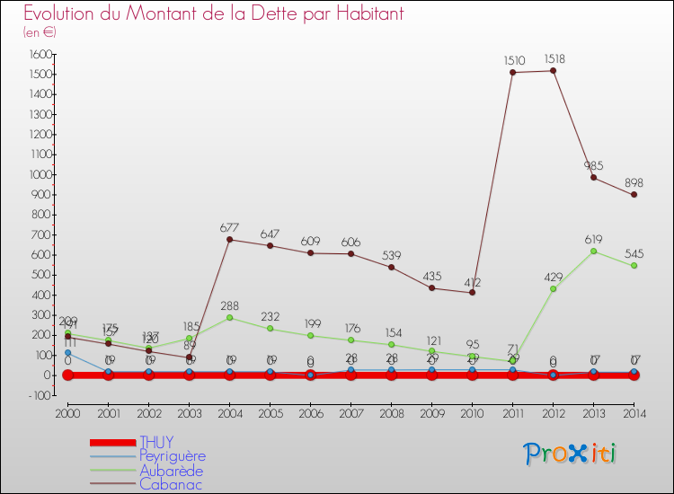 Evolution de la dette par habitant pour la commune de THUY et les communes proches de 2000 à 2014 Comparaison de la dette par habitant pour THUY et les communes voisines de 2000 à 2014