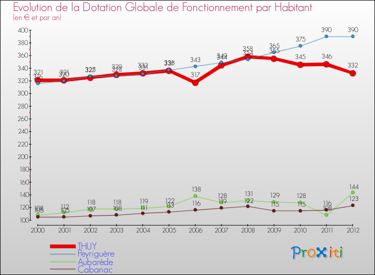 Evolution et montant de la dotation globale de fonctionnement par Habitant pour THUY et les communes proches Comparaison des dotations globales de fonctionnement par habitant pour THUY et les communes voisines