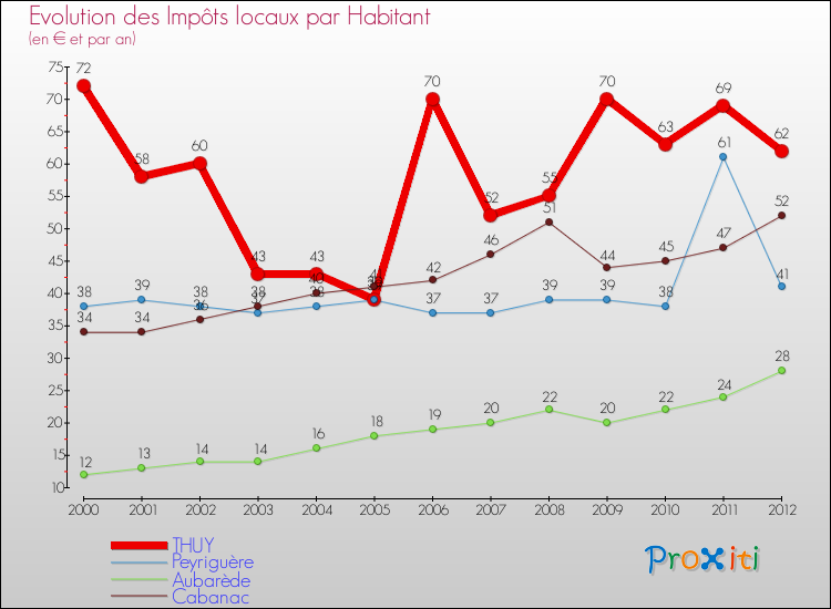 Evolution et montant des impôts locaux par Habitant pour THUY et les communes proches Comparaison des impôts locaux par habitant pour THUY et les communes voisines