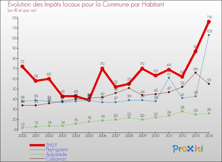 Evolution et montant des impôts locaux par Habitant pour THUY et les communes proches de 2000 à 2014 Comparaison des impôts locaux par habitant pour THUY et les communes voisines de 2000 à 2014