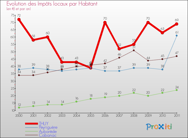 Evolution et montant des impôts locaux par Habitant pour THUY et les communes proches Comparaison des impôts locaux par habitant pour THUY et les communes voisines