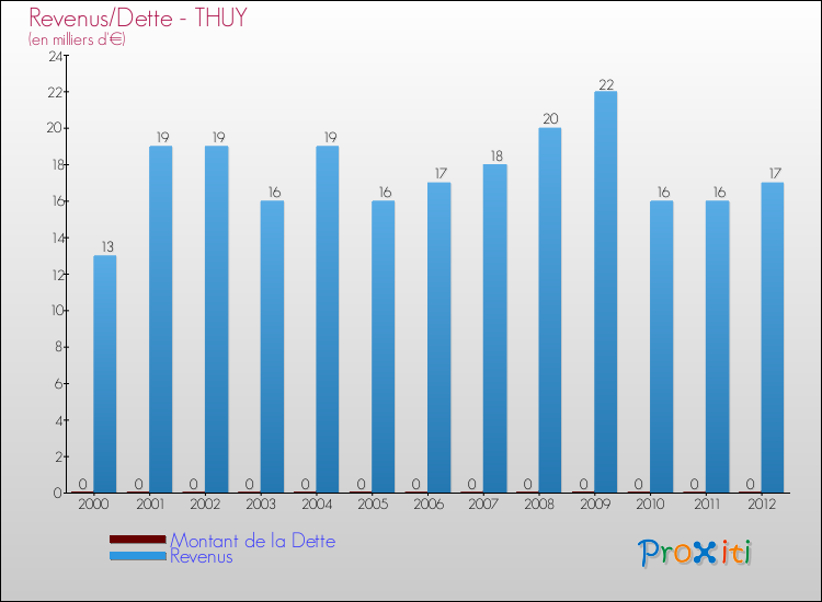Evolution comparée de la dette et des revenus pour la commune de THUY de 2000 à 2012 Comparaison de la dette et des revenus pour THUY de 2000 à 2012