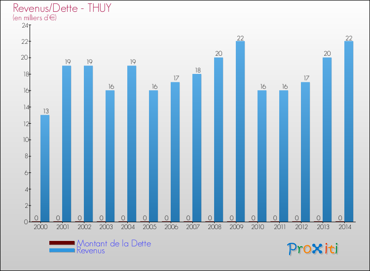Evolution comparée de la dette et des revenus pour la commune de THUY de 2000 à 2014 Comparaison de la dette et des revenus pour THUY de 2000 à 2014