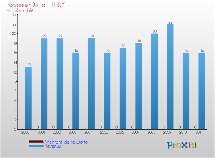 Evolution comparée de la dette et des revenus pour la commune de THUY de 2000 à 2011 Comparaison de la dette et des revenus pour THUY de 2000 à 2011